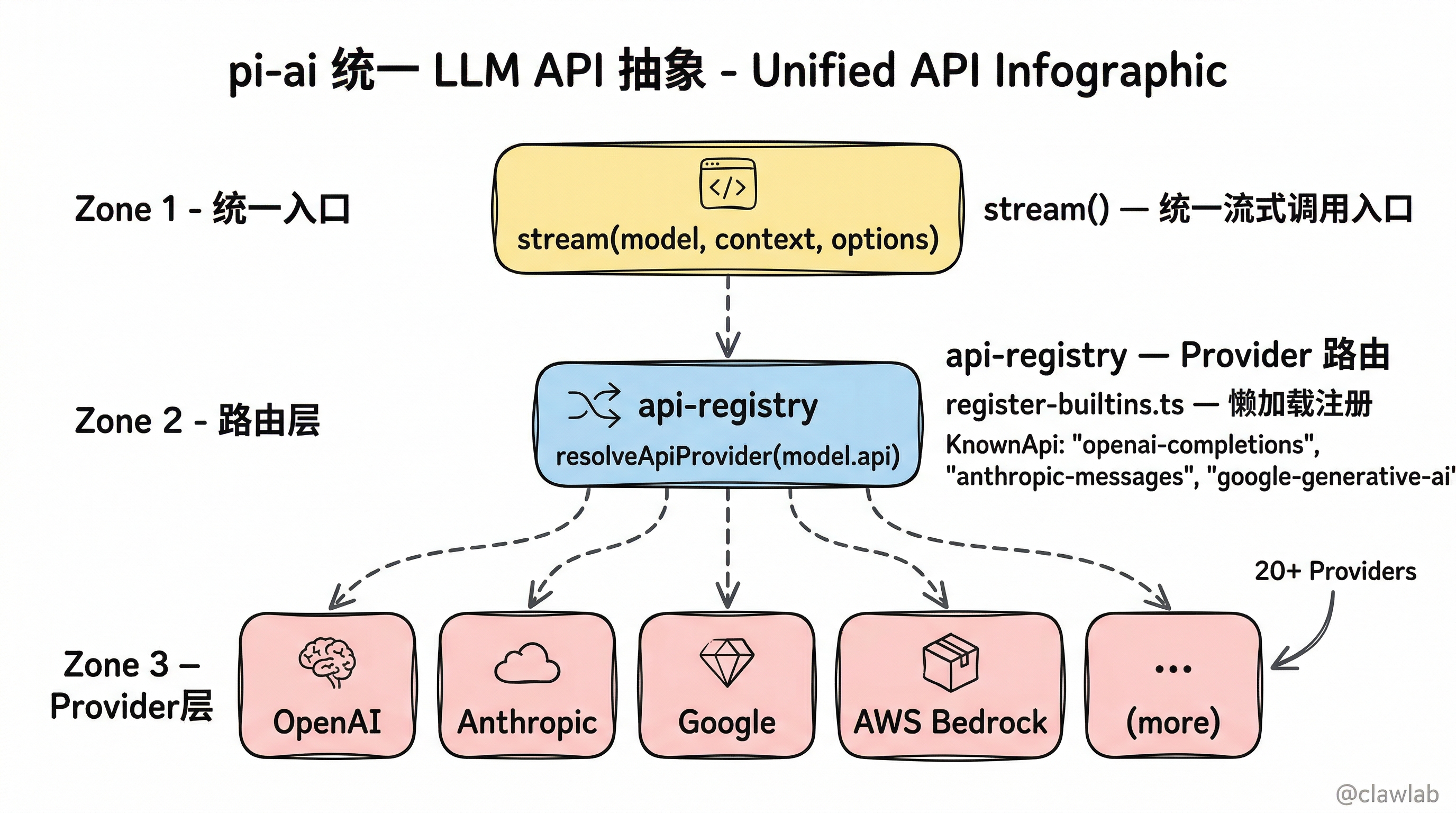 pi-ai 统一 LLM API 抽象